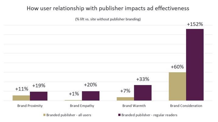 Reader and publisher relationship has “catalytic” effect on ad effectiveness