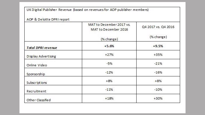 Display continues to be largest driver of digital publisher revenue