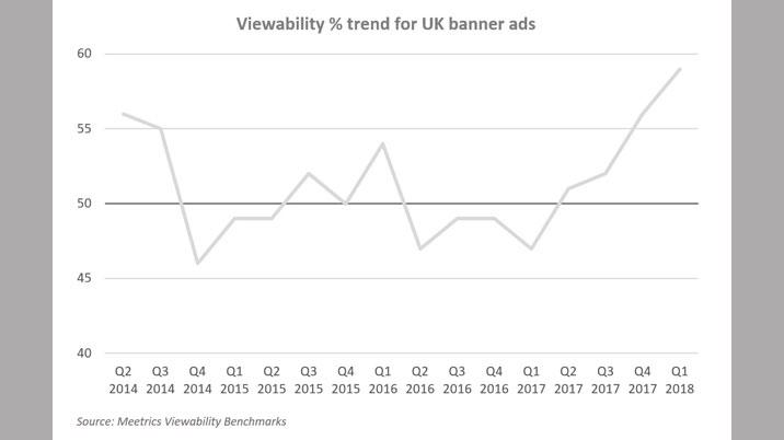 Ad viewability hits record high