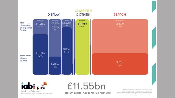 Smartphone video is fastest growing online ad format