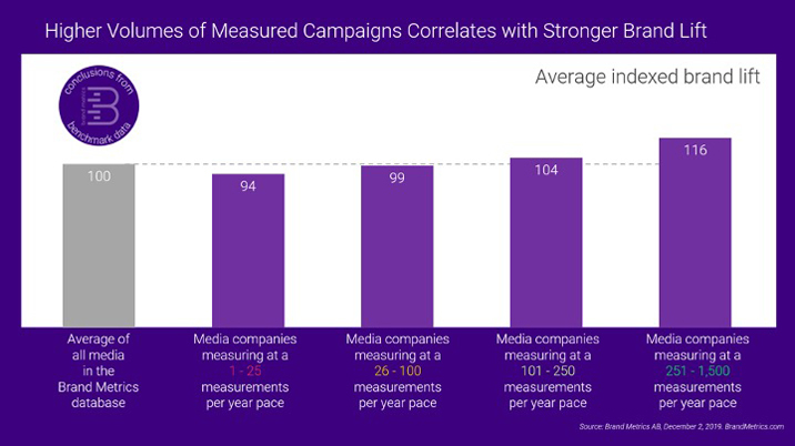 Why proving campaign success is key to publisher success