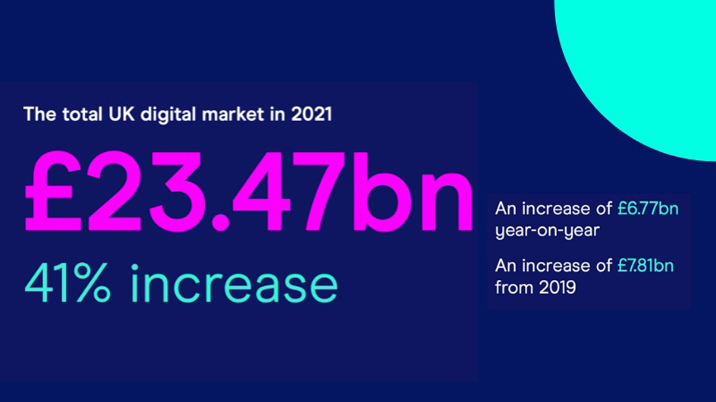 Digital ad spend soars 41% to hit record high in 2021