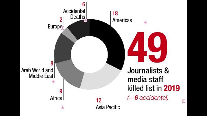 IFJ mourns 49 killed journalists in 2019