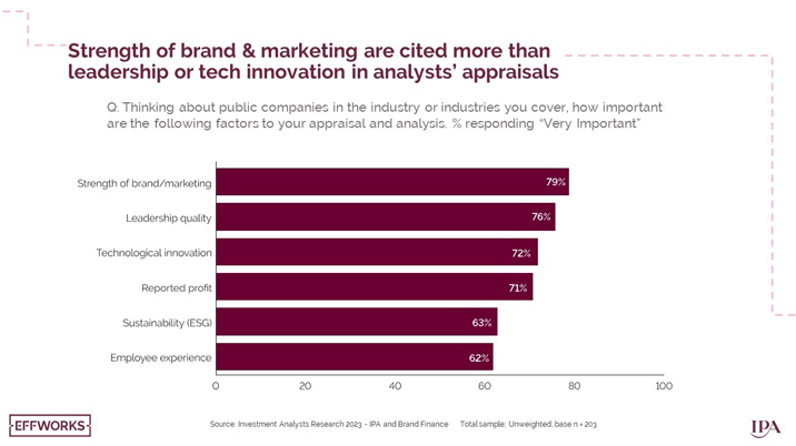 Brand investment matters to the City, reveals new IPA/Brand Finance survey