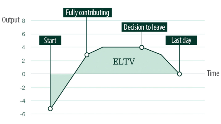 LTV for people