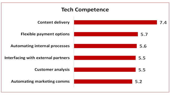 Rising to the Tech Challenge