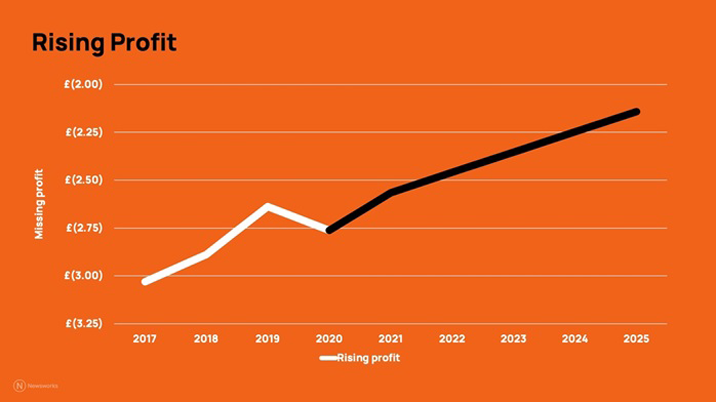 Brands enjoy £268m profit boost from greater investment in news brands
