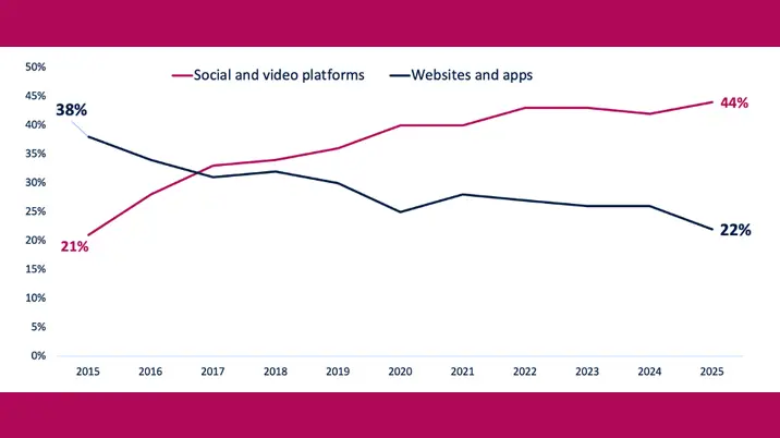 Traditional media faces a new wave of online disruption