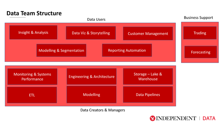 Data teams: ensuring they deliver value