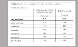 Display continues to be largest driver of digital publisher revenue