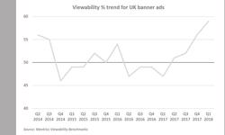 Ad viewability hits record high