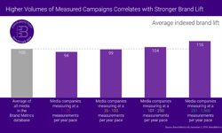 Why proving campaign success is key to publisher success