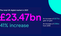 Digital ad spend soars 41% to hit record high in 2021