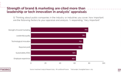 Brand investment matters to the City, reveals new IPA/Brand Finance survey