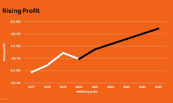 Brands enjoy £268m profit boost from greater investment in news brands